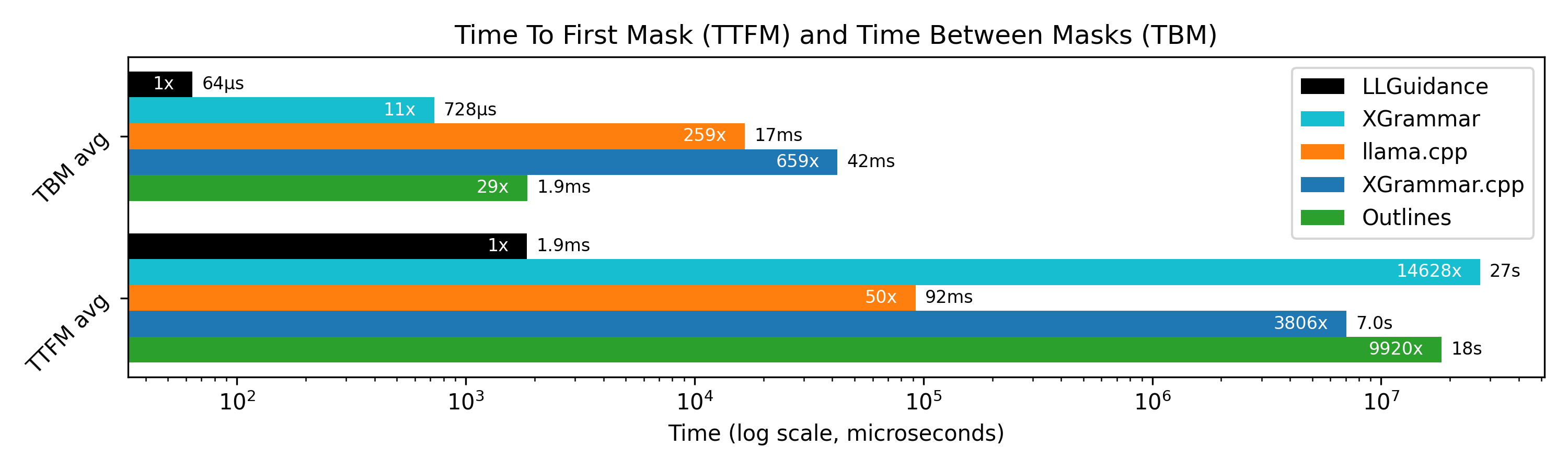LLGuidance benchmark: time-to-first-mask vs time-between-masks across engines